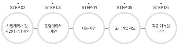 step02:사업계획서 및 사업타당성 제안 step03:운영계획서 제안 step04:메뉴제안 step05:조리기술지도 step06:각종메뉴얼작성